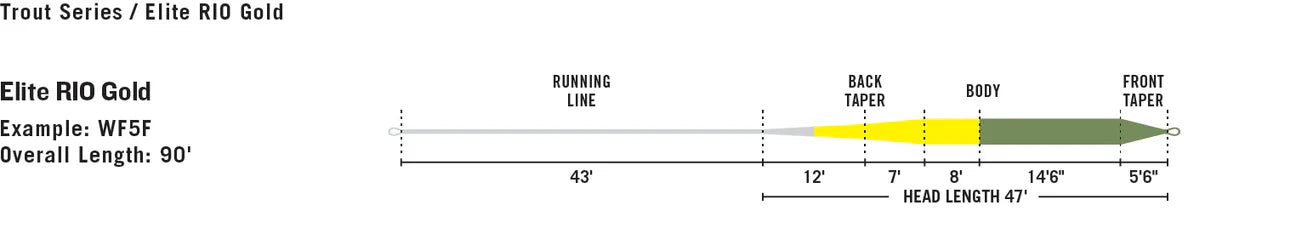 Rio Gold Elite Floating Fly Line