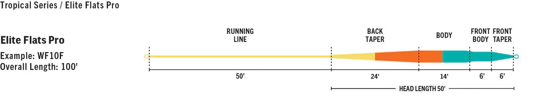 RIO Elite Flats Pro Stealth F/I 6' Clear Tip Fly Line